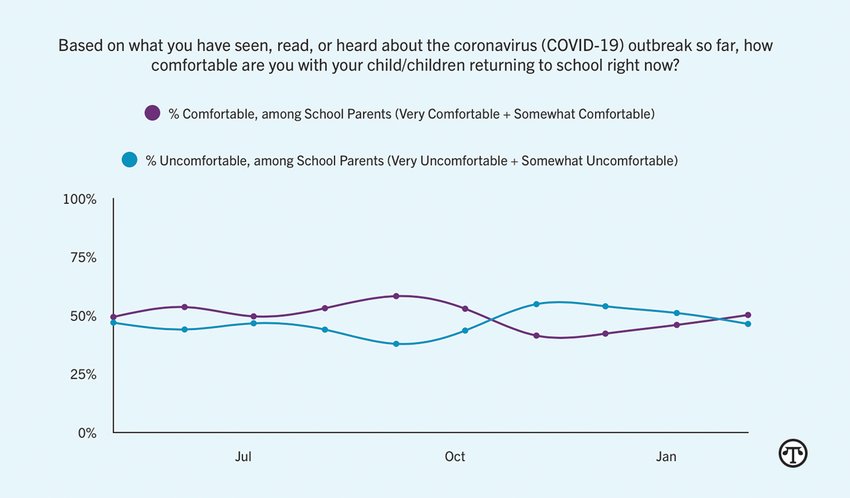 For the first time since October 2020, at least half of parents are comfortable with their child returning to school.
