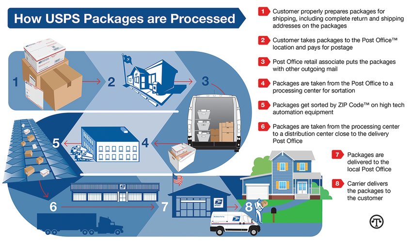 Processing And Delivering The U.S. Mail | North American Precis ...