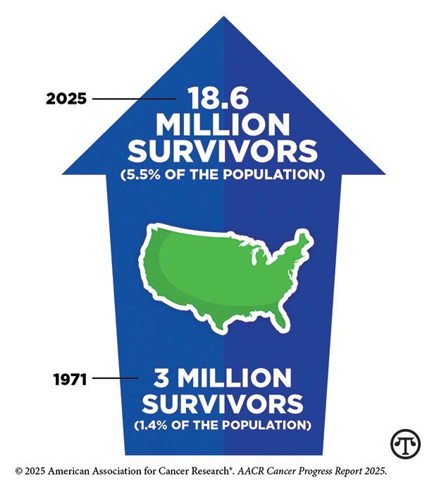 Millions of Americans have survived cancer thanks, in part, to medical research.
