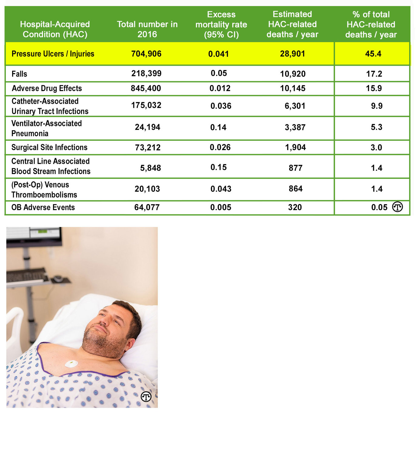 Pressure Ulcers Cost U.S. Healthcare 10.2 Billion and Contribute to