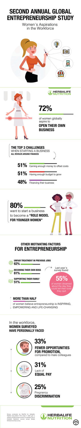 Seventy-two Percent Of Women Want To Be Entrepreneurs, New Study Reveals