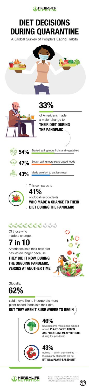 Making Diet Decisions During A Pandemic