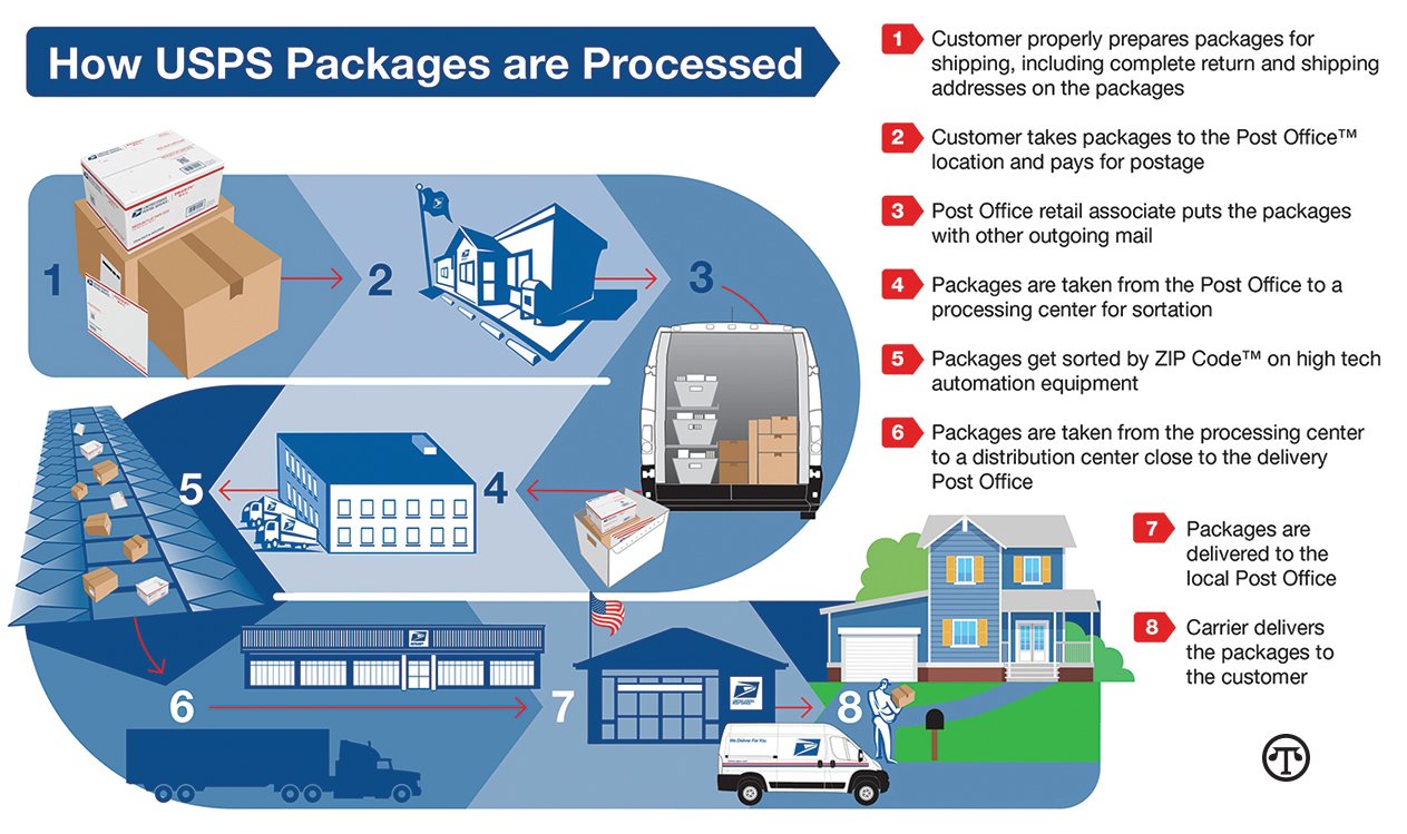 Processing And Delivering The U.S. Mail