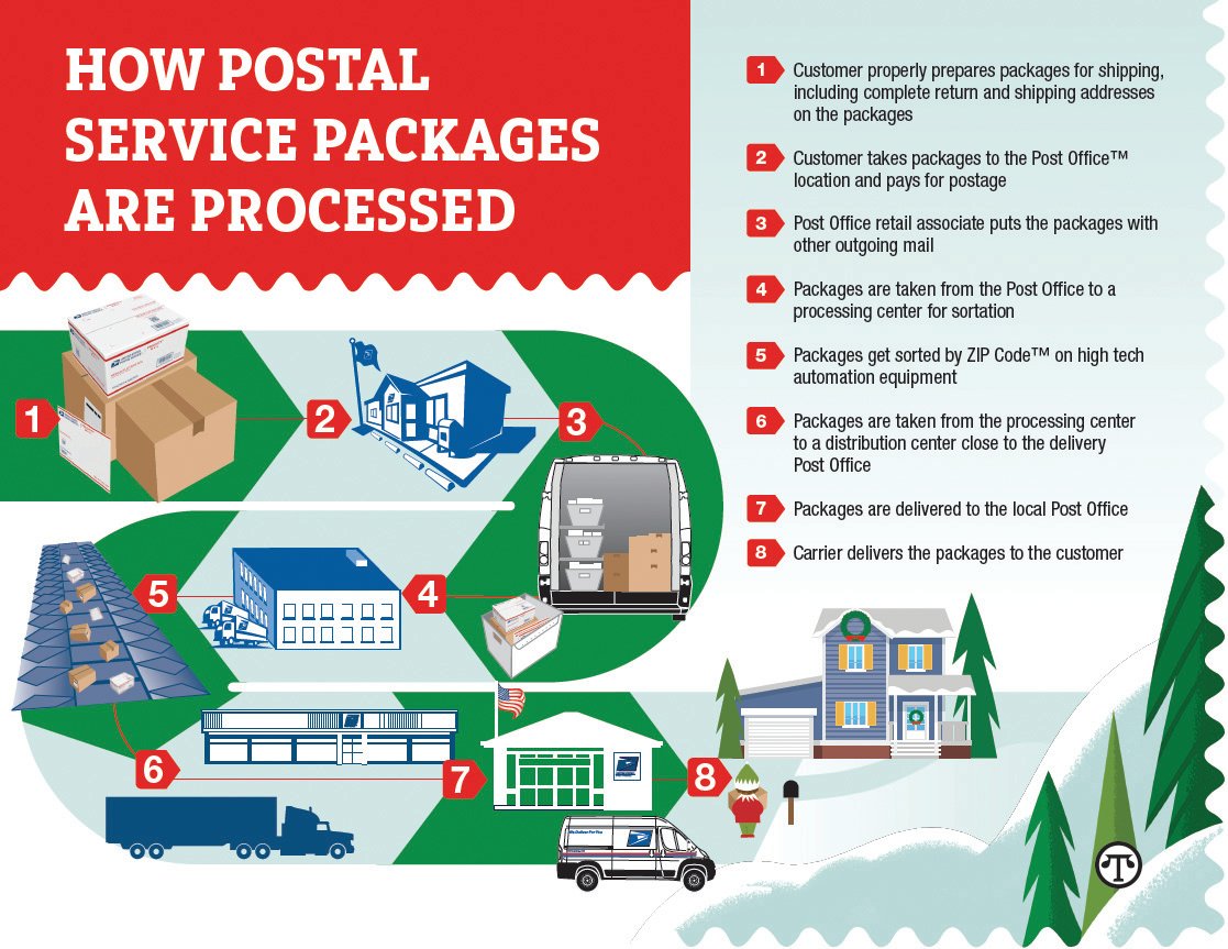 How Your Holiday Gifts And Cards  Get Where They Need To Go